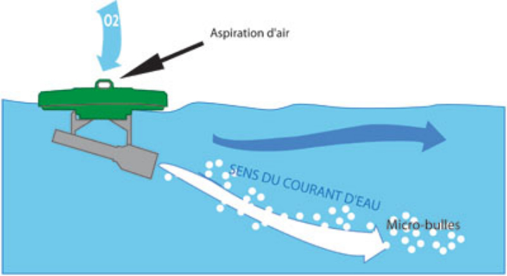 principe de fonctionnement d'aération et de brassage de l'eau